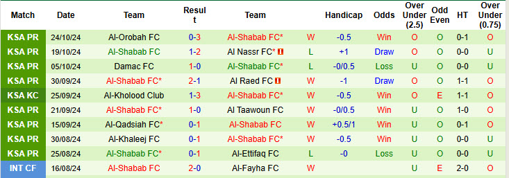 Nhận định, soi kèo Al-Riyadh vs Al-Shabab, 21h50 ngày 28/10: Kết quả khó đoán - Ảnh 2