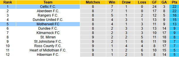 Nhận định, soi kèo Motherwell vs Celtic, 22h00 ngày 27/10: Tin vào cửa dưới - Ảnh 4