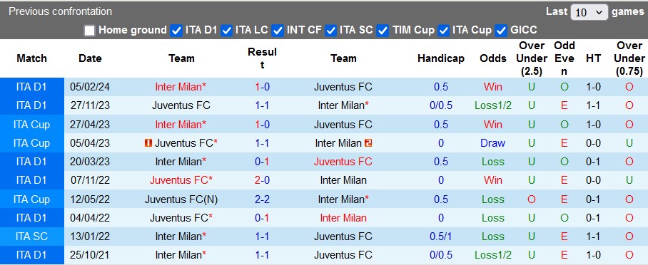 Nhận định, soi kèo Inter Milan vs Juventus, 0h00 ngày 28/10: Màu xanh bất diệt - Ảnh 3