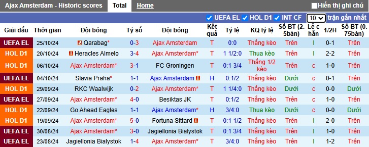 Nhận định, soi kèo Ajax vs Willem II, 22h45 ngày 27/10: Khách không cửa bật - Ảnh 4