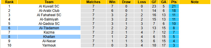 Nhận định, soi kèo Khaitan vs Al-Ttadamon, 21h50 ngày 28/10: Đặt niềm tin vào lính mới - Ảnh 4