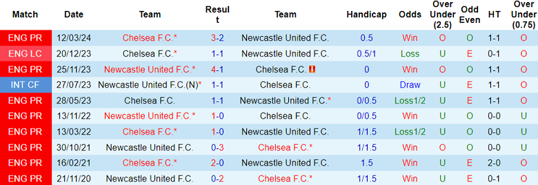 Nhận định, soi kèo Chelsea vs Newcastle, 21h00 ngày 27/10: Khó cho The Blues - Ảnh 3