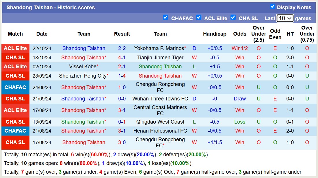 Nhận định, soi kèo Zhejiang Professional vs Shandong Taishan, 14h30 ngày 27/10: Tin vào đội khách - Ảnh 2