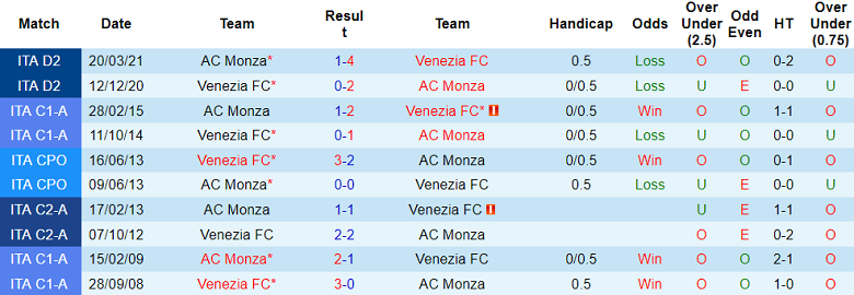 Nhận định, soi kèo Monza vs Venezia, 21h00 ngày 27/10: Thất vọng cửa dưới - Ảnh 3