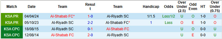 Nhận định, soi kèo Al-Riyadh vs Al-Shabab, 21h50 ngày 28/10: Kết quả khó đoán - Ảnh 3