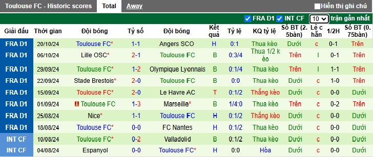 Nhận định, soi kèo Montpellier vs Toulouse, 23h00 ngày 27/10: Thay tướng đổi vận - Ảnh 3