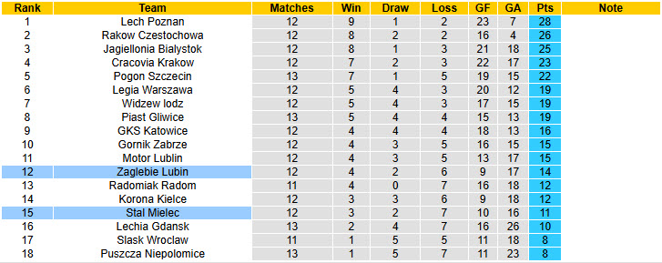 Nhận định, soi kèo Stal Mielec vs Zaglebie Lubin, 18h15 ngày 27/10: Tận dụng lợi thế sân nhà - Ảnh 5