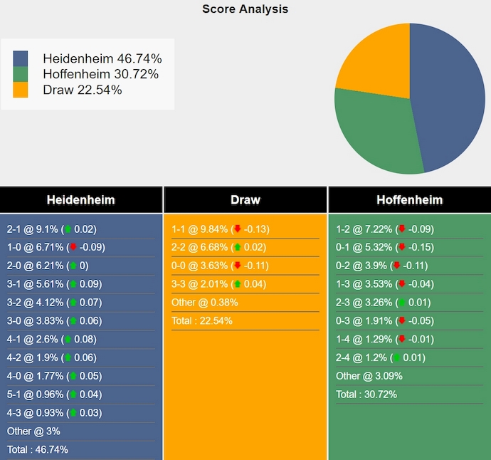 Nhận định, soi kèo Heidenheim vs Hoffenheim, 1h30 ngày 28/10: Viết lại lịch sử - Ảnh 7