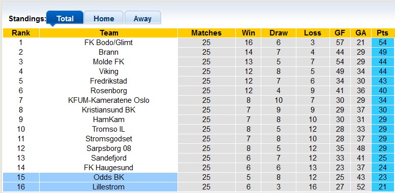 Nhận định, soi kèo Lillestrom vs Odds, 23h00 ngày 27/10: Sao đổi ngôi - Ảnh 4