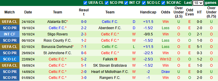 Nhận định, soi kèo Motherwell vs Celtic, 22h00 ngày 27/10: Tin vào cửa dưới - Ảnh 2