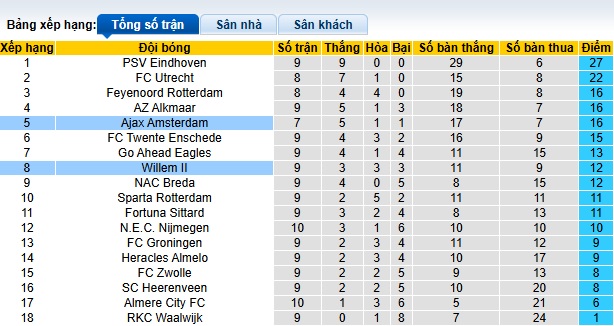 Nhận định, soi kèo Ajax vs Willem II, 22h45 ngày 27/10: Khách không cửa bật - Ảnh 1