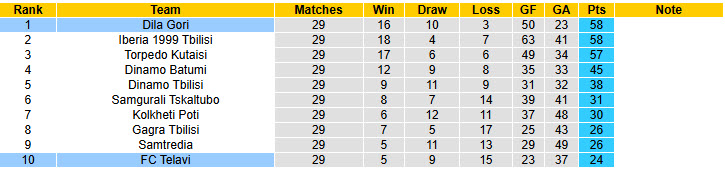 Nhận định, soi kèo Telavi vs Dila Gori, 22h00 ngày 28/10: Hai bộ mặt trái ngược - Ảnh 5
