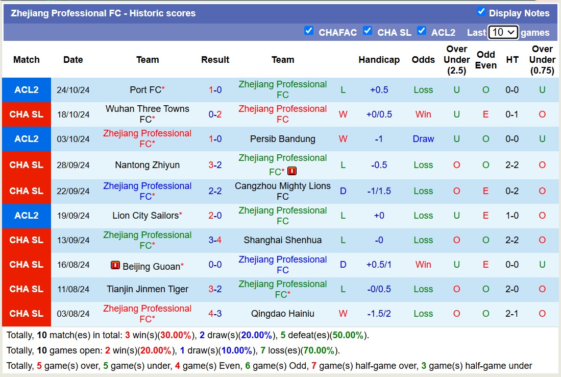 Nhận định, soi kèo Zhejiang Professional vs Shandong Taishan, 14h30 ngày 27/10: Tin vào đội khách - Ảnh 1