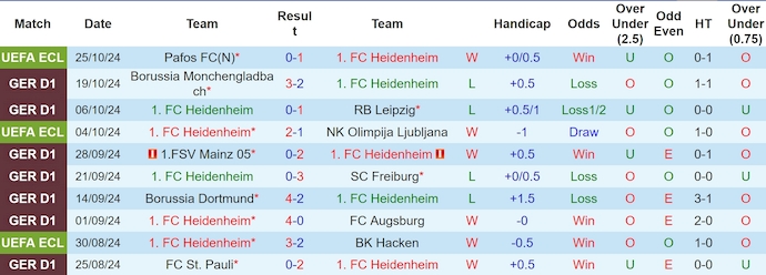 Nhận định, soi kèo Heidenheim vs Hoffenheim, 1h30 ngày 28/10: Viết lại lịch sử - Ảnh 1