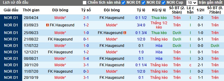 Nhận định, soi kèo Haugesund vs Molde, 23h00 ngày 27/10: Chủ nhà tiếp tục rơi - Ảnh 2