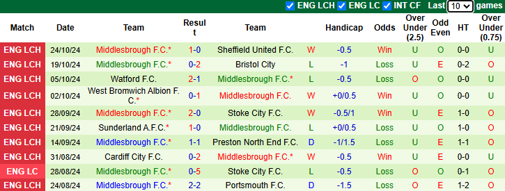 Nhận định, soi kèo Norwich City vs Middlesbrough, 22h00 ngày 27/10: Khách tự tin - Ảnh 2