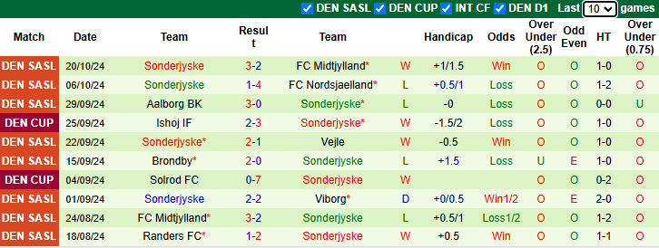 Nhận định, soi kèo Viborg vs Sonderjyske, 22h00 ngày 27/10: Tin vào tân binh - Ảnh 2