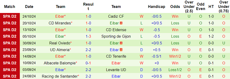 Nhận định, soi kèo Malaga vs Eibar, 20h00 ngày 27/10: Khách ‘ghi điểm’ - Ảnh 2