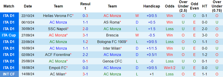 Nhận định, soi kèo Monza vs Venezia, 21h00 ngày 27/10: Thất vọng cửa dưới - Ảnh 1