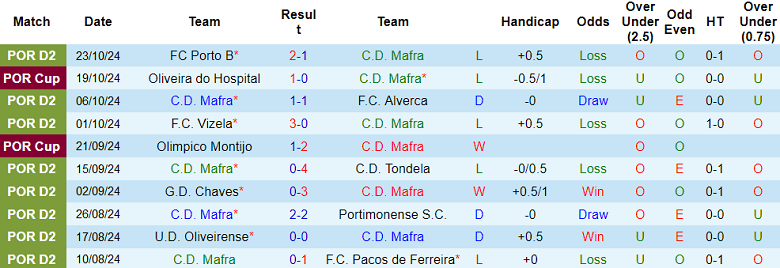 Nhận định, soi kèo Mafra vs Uniao Leiria, 01h00 ngày 29/10: Chia điểm? - Ảnh 1