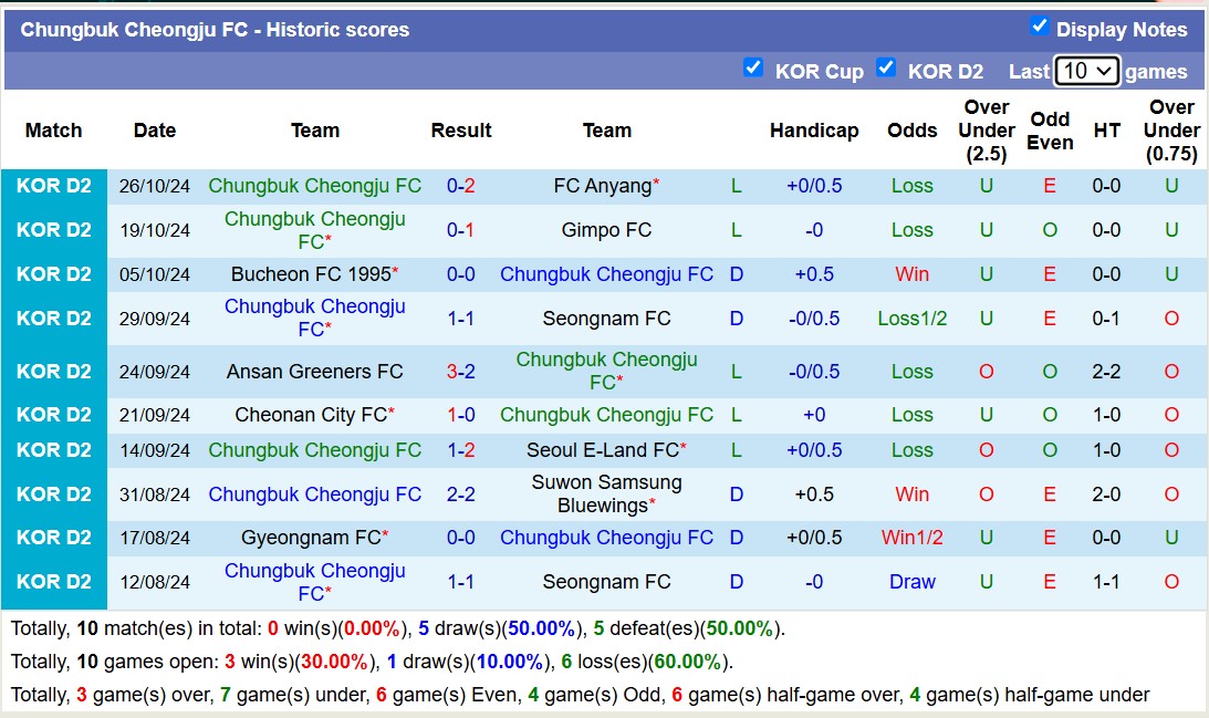 Nhận định, soi kèo Busan IPark vs Chungbuk Cheongju, 17h30 ngày 29/10: Tiếp tục tụt dốc - Ảnh 2