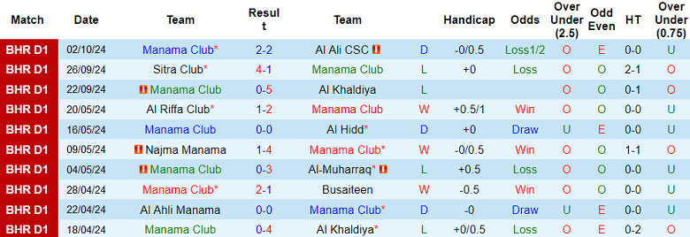 Nhận định, soi kèo Manama Club vs Al Riffa, 23h00 ngày 28/10: Khó thắng cách biệt - Ảnh 1