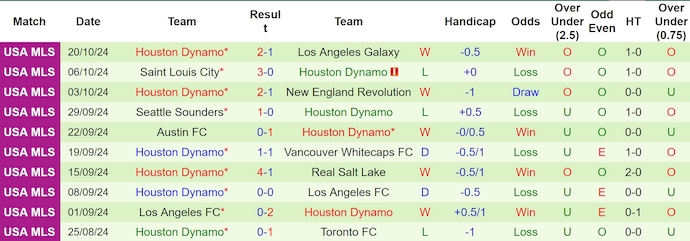 Nhận định, soi kèo Seattle Sounders vs Houston Dynamo, 7h50 ngày 29/10: Ưu thế sân nhà - Ảnh 2