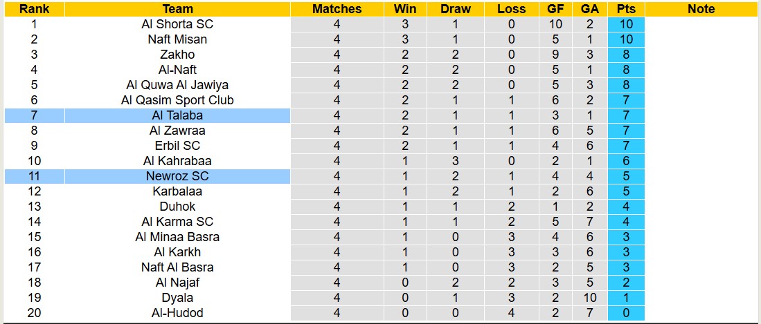 Nhận định, soi kèo Newroz SC vs Al Talaba, 18h00 ngày 29/10: Tiếp tục gieo sầu - Ảnh 4