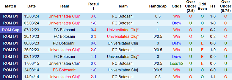 Nhận định, soi kèo Botosani vs Universitatea Cluj, 23h00 ngày 28/10: Cửa trên thất thế - Ảnh 3