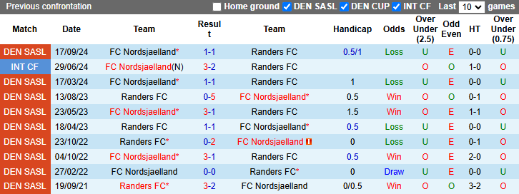 Nhận định, soi kèo Randers vs Nordsjaelland, 1h00 ngày 29/10: Tiếp đà bất bại - Ảnh 3