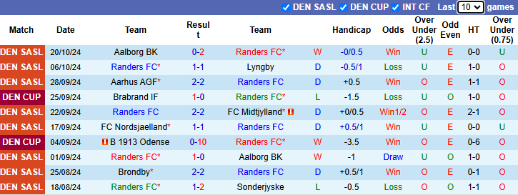 Nhận định, soi kèo Randers vs Nordsjaelland, 1h00 ngày 29/10: Tiếp đà bất bại - Ảnh 1