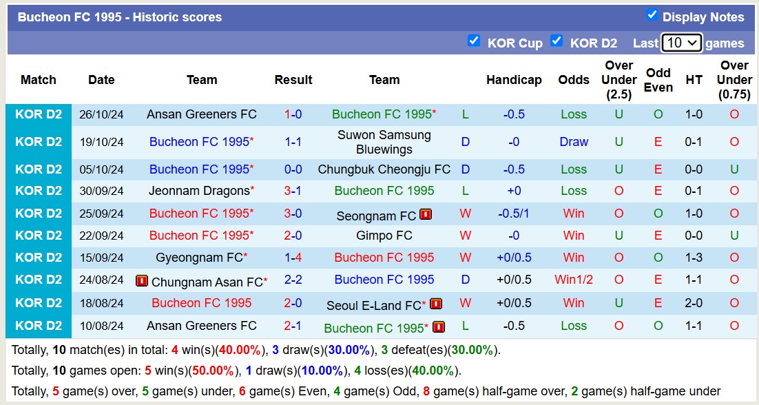 Nhận định, soi kèo Cheonan City vs Bucheon 1995, 17h30 ngày 29/10: Bão tố xa nhà - Ảnh 2