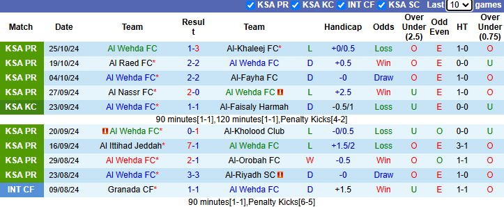 Nhận định, soi kèo Al Wehda FC vs Al-Qadsiah, 0h30 ngày 29/10: Khách sa sút - Ảnh 1