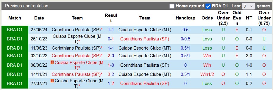 Nhận định, soi kèo Cuiaba vs Corinthians, 5h00 ngày 29/10: Chia điểm - Ảnh 3