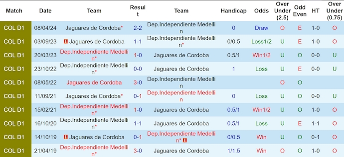 Nhận định, soi kèo Ind. Medellin vs Jaguares de Cordoba, 8h15 ngày 29/10: Khó cản chủ nhà - Ảnh 3