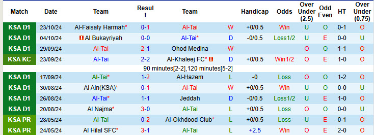 Nhận định, soi kèo Al-Tai vs Al Hilal SFC, 22h05 ngày 29/10: Cuộc dạo chơi không tốn sức - Ảnh 1