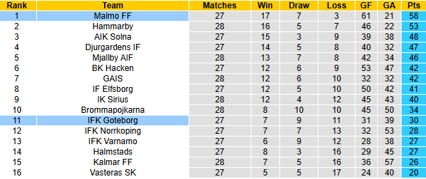 Nhận định, soi kèo Malmo vs Goteborg, 1h30 ngày 29/10: Chủ nhà sa sút - Ảnh 4