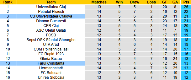 Nhận định, soi kèo Farul Constanta vs Universitatea Craiova, 2h00 ngày 29/10: Rút ngắn khoảng cách - Ảnh 4