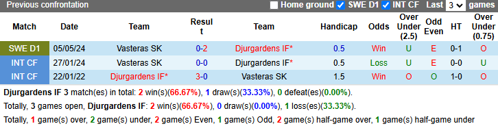 Nhận định, soi kèo Djurgardens vs Vasteras, 1h00 ngày 29/10: - Ảnh 3