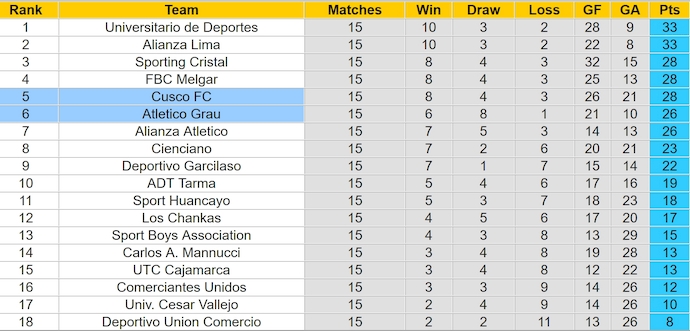 Nhận định, soi kèo Cusco FC vs Atletico Grau, 6h30 ngày 29/10: Níu chân nhau - Ảnh 4