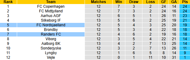 Nhận định, soi kèo Randers vs Nordsjaelland, 1h00 ngày 29/10: Tiếp đà bất bại - Ảnh 4