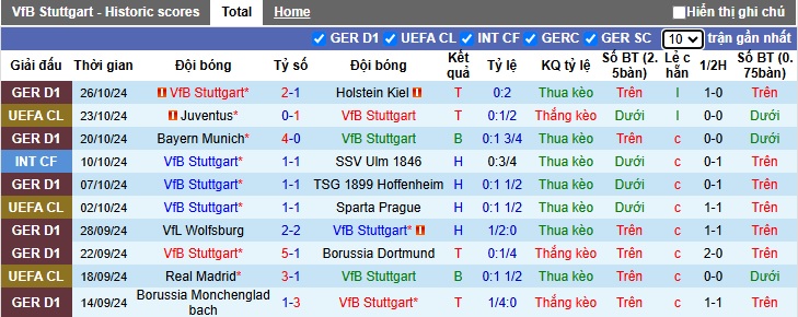 Nhận định, soi kèo Stuttgart vs Kaiserslautern, 02h45 ngày 30/10: Tạm biệt đương kim Á quân - Ảnh 3