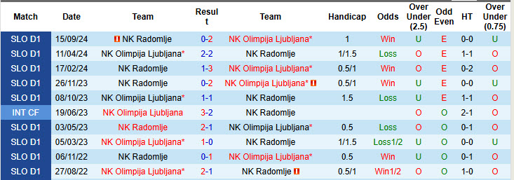 Nhận định, soi kèo Radomlje vs Olimpija Ljubljana, 20h00 ngày 30/10: Ăn miếng trả miếng - Ảnh 3