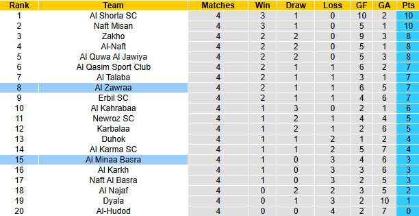 Nhận định, soi kèo Al Minaa Basra vs Al Zawraa, 21h15 ngày 29/10: Chiến thắng thứ 3 - Ảnh 4