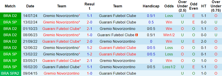 Nhận định, soi kèo Guarani vs Gremio Novorizontin, 07h30 ngày 30/10: Cửa trên ‘ghi điểm’ - Ảnh 3