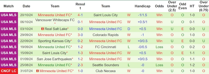 Nhận định, soi kèo Real Salt Lake vs Minnesota United, 7h50 ngày 30/10: Cân sức - Ảnh 2