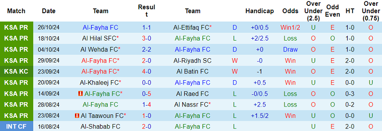 Nhận định, soi kèo Al Fayha vs Al Arabi, 00h30 ngày 30/10: Khó có bất ngờ - Ảnh 1