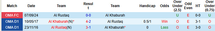 Nhận định, soi kèo Al Rustaq vs Al Khaburah, 21h00 ngày 30/10: Những kẻ khốn khó - Ảnh 3