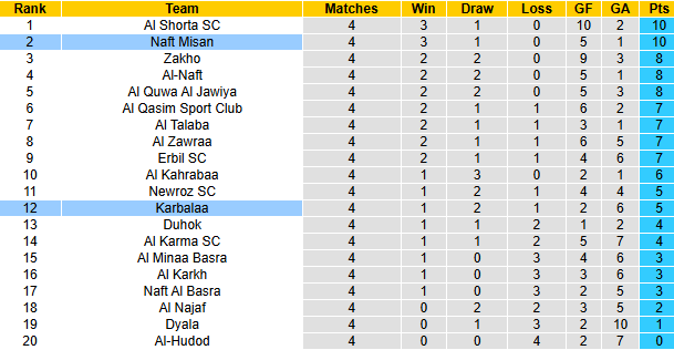 Nhận định, soi kèo Naft Misan vs Karbalaa, 18h45 ngày 29/10: Khó có bất ngờ - Ảnh 4