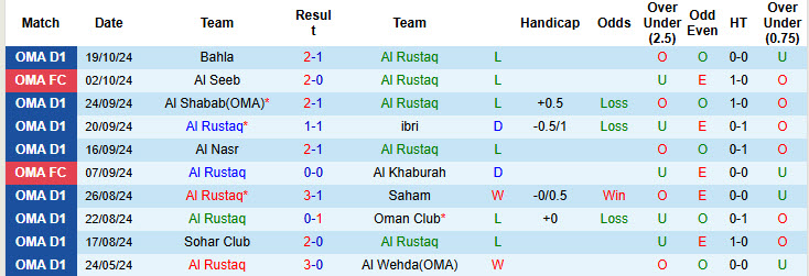 Nhận định, soi kèo Al Rustaq vs Al Khaburah, 21h00 ngày 30/10: Những kẻ khốn khó - Ảnh 1